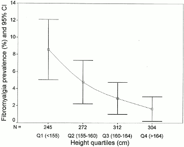 Relation entre
taille et prévalence de la fibromyalgie chez les femmes
espagnoles